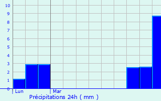 Graphique des précipitations prvues pour As