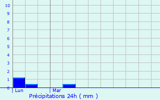 Graphique des précipitations prvues pour Bournonville
