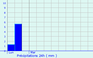 Graphique des précipitations prvues pour Humbercamps
