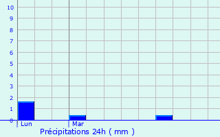 Graphique des précipitations prvues pour Luisant