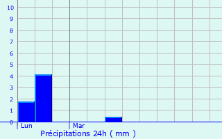 Graphique des précipitations prvues pour Sommesnil