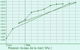 Graphe de la pression atmosphrique prvue pour Fiefs
