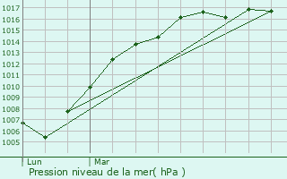 Graphe de la pression atmosphrique prvue pour Herve