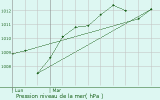 Graphe de la pression atmosphrique prvue pour Saint-Flix-de-Lodez
