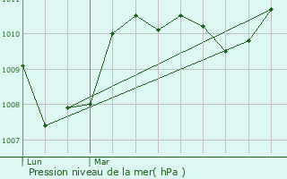 Graphe de la pression atmosphrique prvue pour Saint-tienne