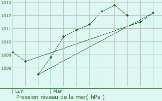 Graphe de la pression atmosphrique prvue pour Sauvian