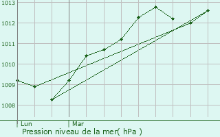 Graphe de la pression atmosphrique prvue pour Babeau-Bouldoux