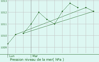 Graphe de la pression atmosphrique prvue pour Arbori