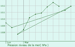 Graphe de la pression atmosphrique prvue pour Bouzigues