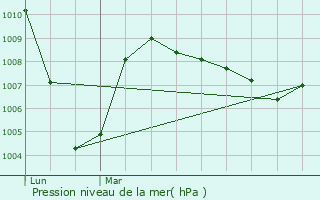Graphe de la pression atmosphrique prvue pour Osserain-Rivareyte