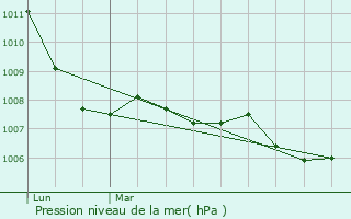 Graphe de la pression atmosphrique prvue pour Lagny-sur-Marne