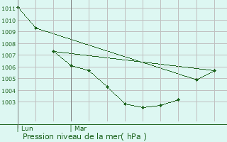 Graphe de la pression atmosphrique prvue pour Mouscron