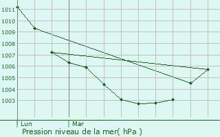 Graphe de la pression atmosphrique prvue pour Machelen