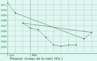 Graphe de la pression atmosphrique prvue pour Meulebeke