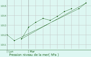 Graphe de la pression atmosphrique prvue pour Bordes