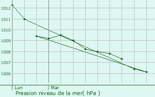 Graphe de la pression atmosphrique prvue pour Bnen