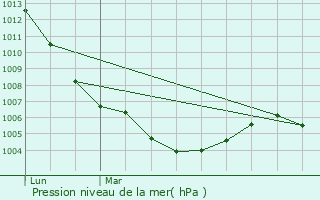 Graphe de la pression atmosphrique prvue pour Neuflize