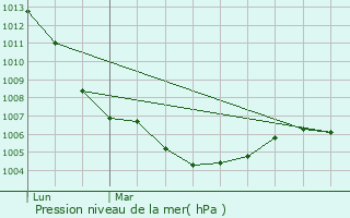 Graphe de la pression atmosphrique prvue pour Vrizy