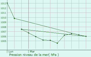Graphe de la pression atmosphrique prvue pour Saint-Nectaire