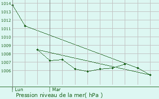 Graphe de la pression atmosphrique prvue pour Qutigny