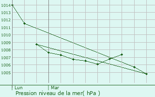 Graphe de la pression atmosphrique prvue pour Curtafond