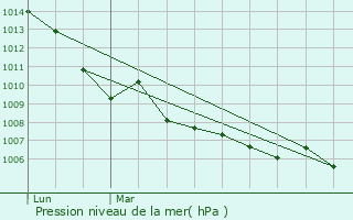 Graphe de la pression atmosphrique prvue pour Les Grangettes