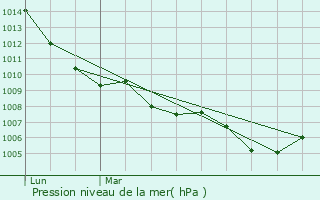 Graphe de la pression atmosphrique prvue pour Montreux-Chteau