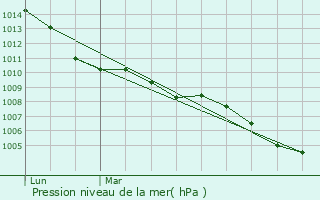 Graphe de la pression atmosphrique prvue pour Tiefenbronn