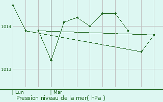 Graphe de la pression atmosphrique prvue pour Opio