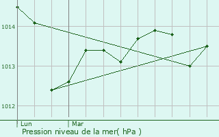 Graphe de la pression atmosphrique prvue pour Ollioules