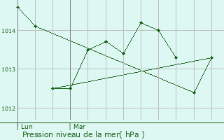 Graphe de la pression atmosphrique prvue pour Sollis-Toucas