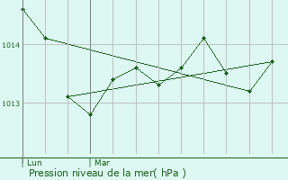 Graphe de la pression atmosphrique prvue pour Saint-Tropez