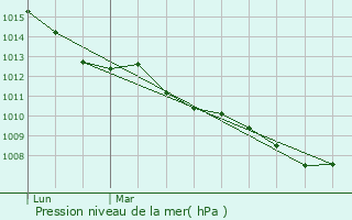 Graphe de la pression atmosphrique prvue pour Poggio-di-Venaco