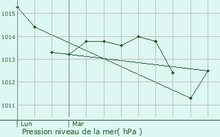 Graphe de la pression atmosphrique prvue pour Le Thor