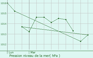 Graphe de la pression atmosphrique prvue pour Aigues-Mortes