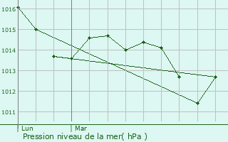 Graphe de la pression atmosphrique prvue pour Rodilhan