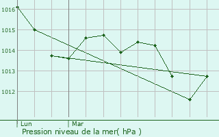 Graphe de la pression atmosphrique prvue pour Manduel