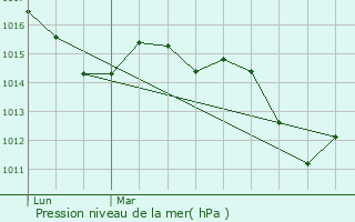 Graphe de la pression atmosphrique prvue pour Les Salles-du-Gardon