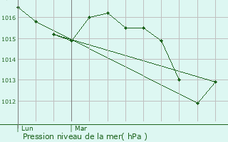 Graphe de la pression atmosphrique prvue pour Scionzier