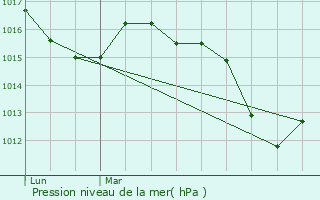 Graphe de la pression atmosphrique prvue pour Annecy-le-Vieux