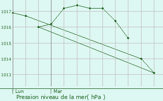 Graphe de la pression atmosphrique prvue pour Ghyvelde