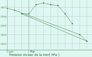 Graphe de la pression atmosphrique prvue pour Brouckerque