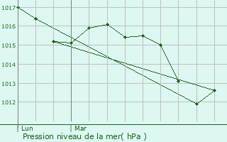 Graphe de la pression atmosphrique prvue pour Cranves-Sales