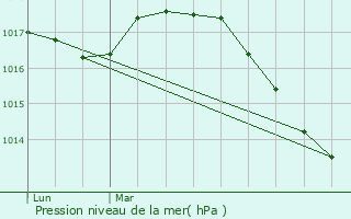 Graphe de la pression atmosphrique prvue pour Zegerscappel