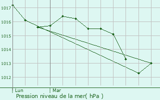 Graphe de la pression atmosphrique prvue pour Seynod