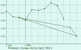 Graphe de la pression atmosphrique prvue pour Vosselaar