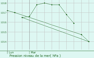 Graphe de la pression atmosphrique prvue pour Morbecque