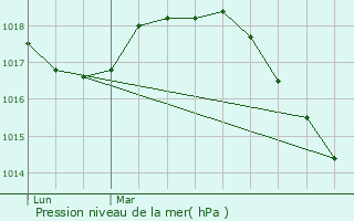 Graphe de la pression atmosphrique prvue pour Wannehain