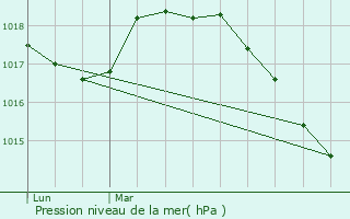 Graphe de la pression atmosphrique prvue pour Angres