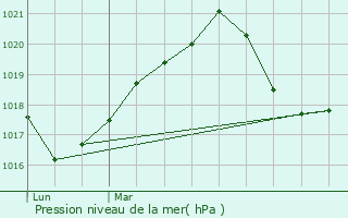 Graphe de la pression atmosphrique prvue pour Ehlerange